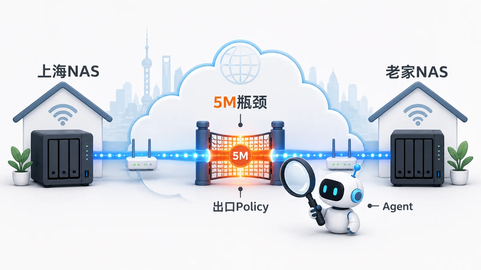 Codex 排查家庭宽带 5Mbps 定向限速